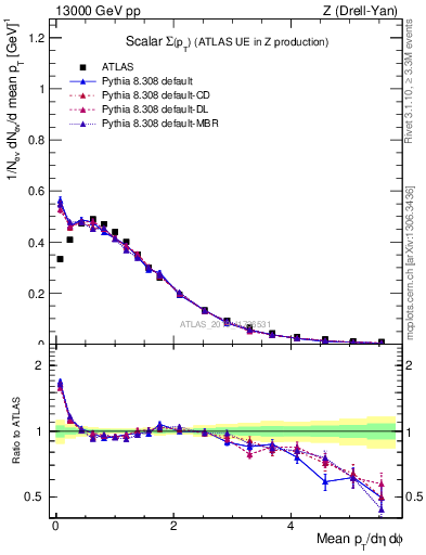 Plot of sumpt in 13000 GeV pp collisions