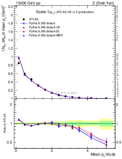 Plot of sumpt in 13000 GeV pp collisions