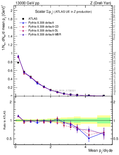 Plot of sumpt in 13000 GeV pp collisions