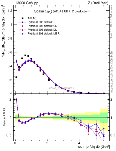 Plot of sumpt in 13000 GeV pp collisions