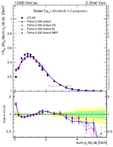 Plot of sumpt in 13000 GeV pp collisions