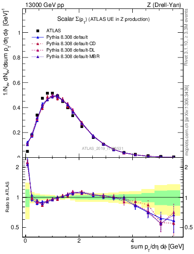 Plot of sumpt in 13000 GeV pp collisions