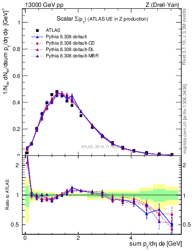 Plot of sumpt in 13000 GeV pp collisions