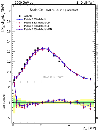 Plot of sumpt in 13000 GeV pp collisions