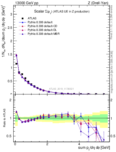 Plot of sumpt in 13000 GeV pp collisions