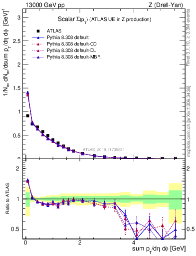 Plot of sumpt in 13000 GeV pp collisions