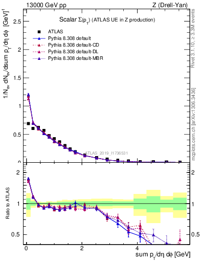 Plot of sumpt in 13000 GeV pp collisions