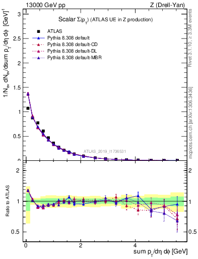 Plot of sumpt in 13000 GeV pp collisions