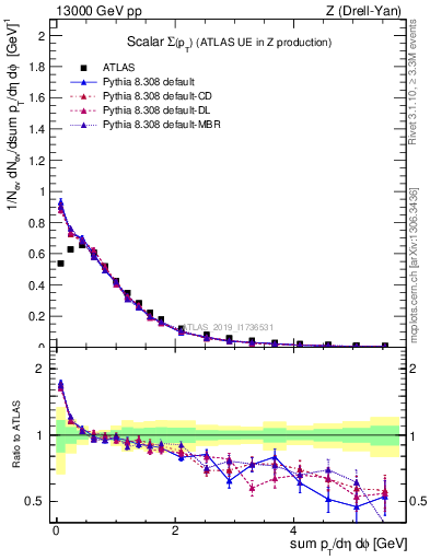 Plot of sumpt in 13000 GeV pp collisions