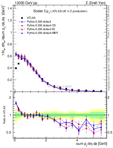 Plot of sumpt in 13000 GeV pp collisions