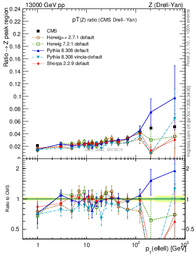 Plot of z.pt_z.pt in 13000 GeV pp collisions