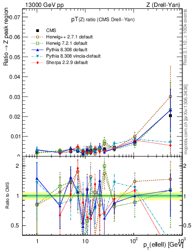 Plot of z.pt_z.pt in 13000 GeV pp collisions