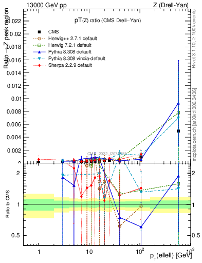 Plot of z.pt_z.pt in 13000 GeV pp collisions