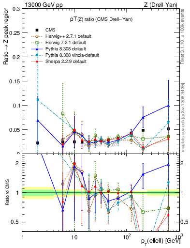 Plot of z.pt_z.pt in 13000 GeV pp collisions