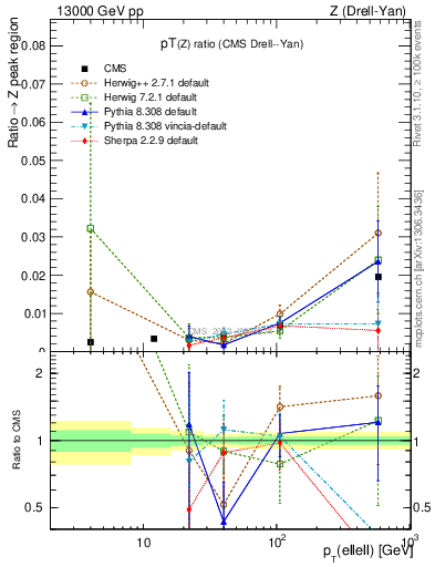 Plot of z.pt_z.pt in 13000 GeV pp collisions