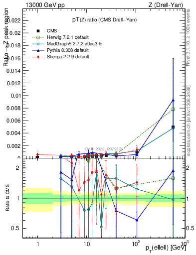 Plot of z.pt_z.pt in 13000 GeV pp collisions