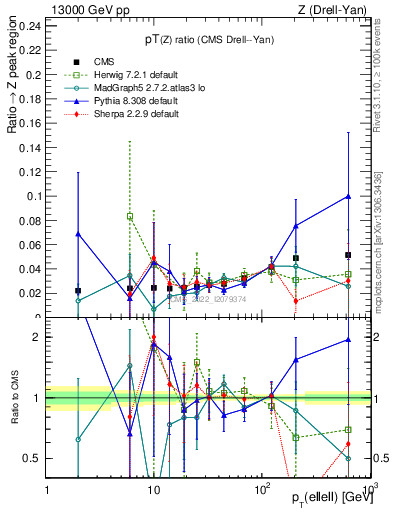 Plot of z.pt_z.pt in 13000 GeV pp collisions