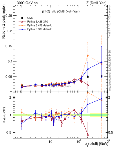 Plot of z.pt_z.pt in 13000 GeV pp collisions