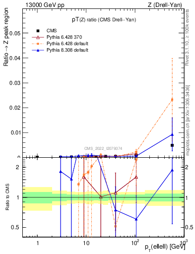 Plot of z.pt_z.pt in 13000 GeV pp collisions