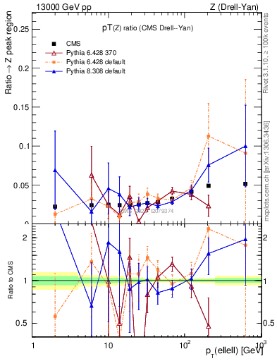 Plot of z.pt_z.pt in 13000 GeV pp collisions