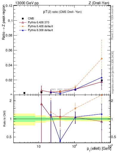 Plot of z.pt_z.pt in 13000 GeV pp collisions