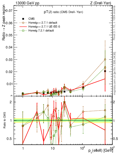 Plot of z.pt_z.pt in 13000 GeV pp collisions