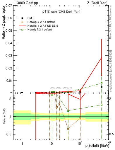 Plot of z.pt_z.pt in 13000 GeV pp collisions