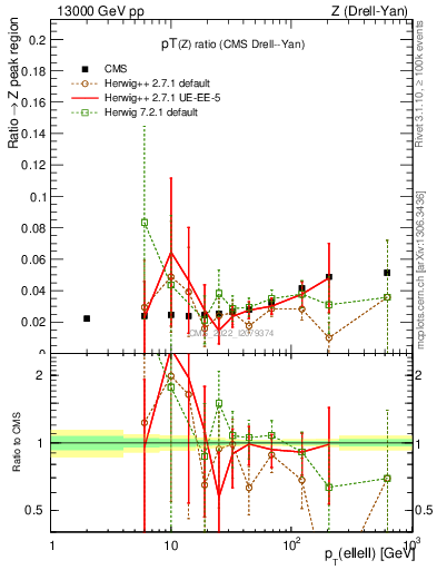 Plot of z.pt_z.pt in 13000 GeV pp collisions