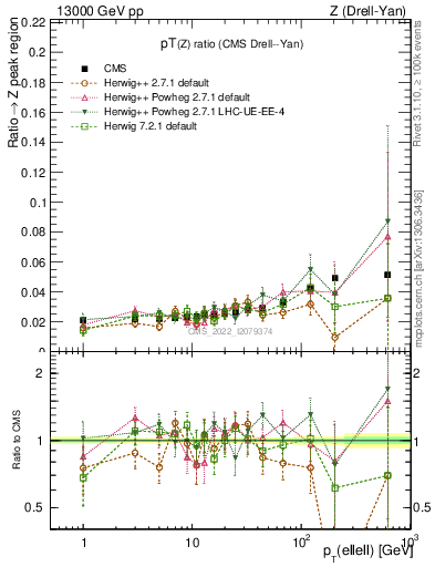 Plot of z.pt_z.pt in 13000 GeV pp collisions