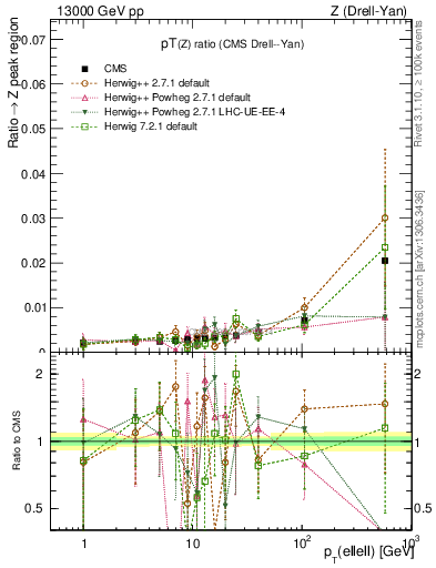 Plot of z.pt_z.pt in 13000 GeV pp collisions