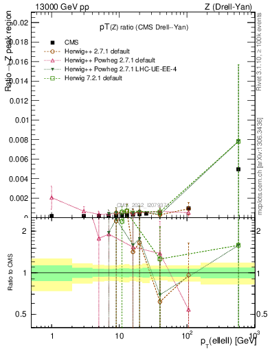 Plot of z.pt_z.pt in 13000 GeV pp collisions