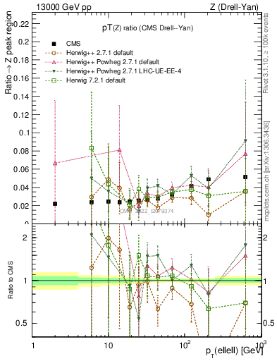 Plot of z.pt_z.pt in 13000 GeV pp collisions