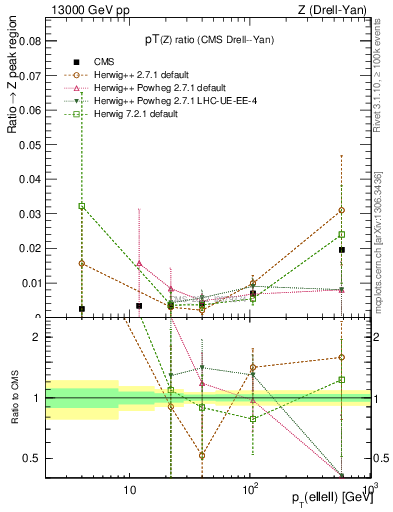 Plot of z.pt_z.pt in 13000 GeV pp collisions