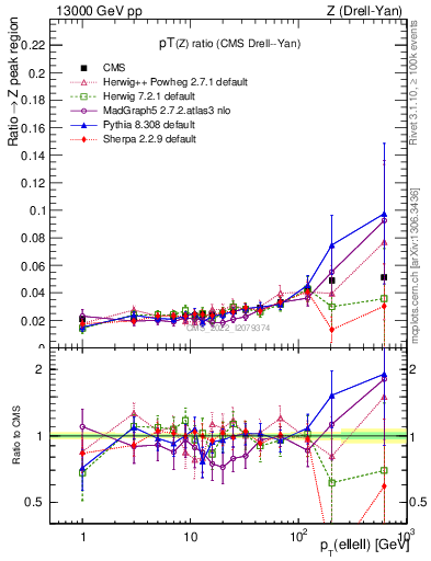 Plot of z.pt_z.pt in 13000 GeV pp collisions