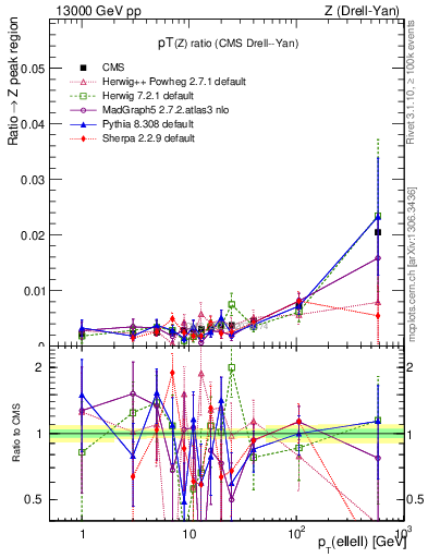 Plot of z.pt_z.pt in 13000 GeV pp collisions