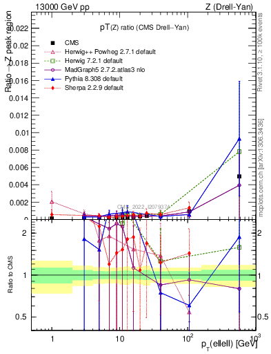 Plot of z.pt_z.pt in 13000 GeV pp collisions