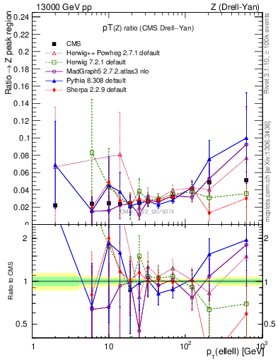 Plot of z.pt_z.pt in 13000 GeV pp collisions