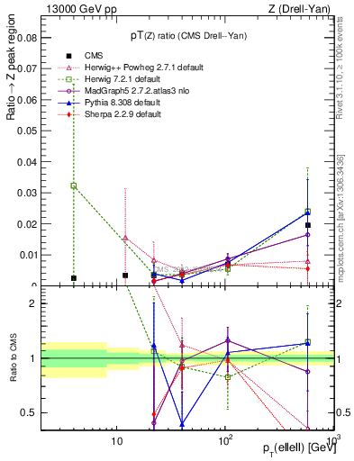 Plot of z.pt_z.pt in 13000 GeV pp collisions