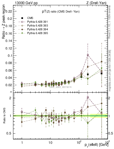 Plot of z.pt_z.pt in 13000 GeV pp collisions