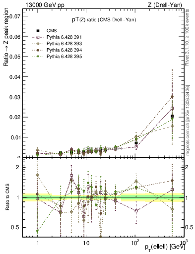 Plot of z.pt_z.pt in 13000 GeV pp collisions