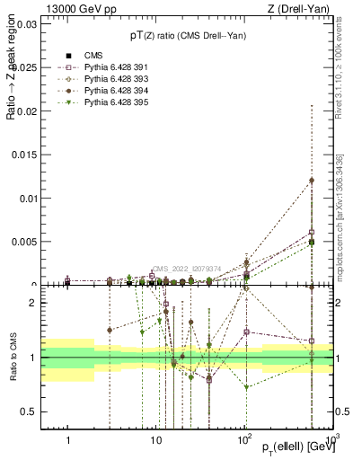 Plot of z.pt_z.pt in 13000 GeV pp collisions