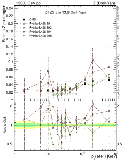 Plot of z.pt_z.pt in 13000 GeV pp collisions