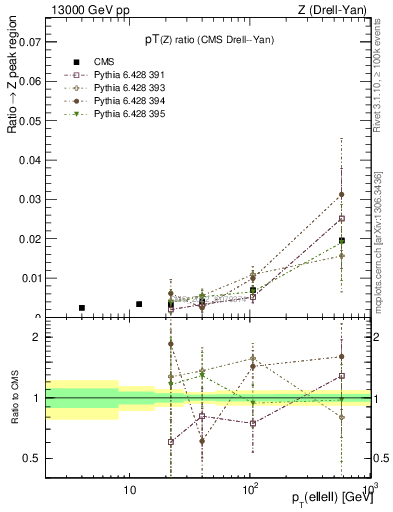 Plot of z.pt_z.pt in 13000 GeV pp collisions