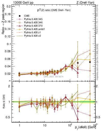 Plot of z.pt_z.pt in 13000 GeV pp collisions