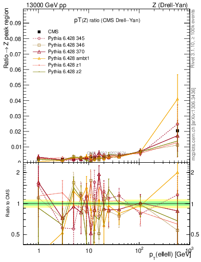 Plot of z.pt_z.pt in 13000 GeV pp collisions