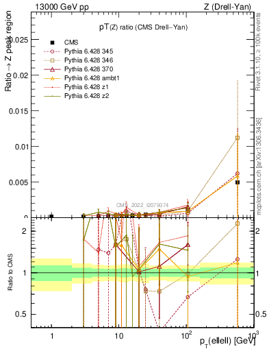 Plot of z.pt_z.pt in 13000 GeV pp collisions