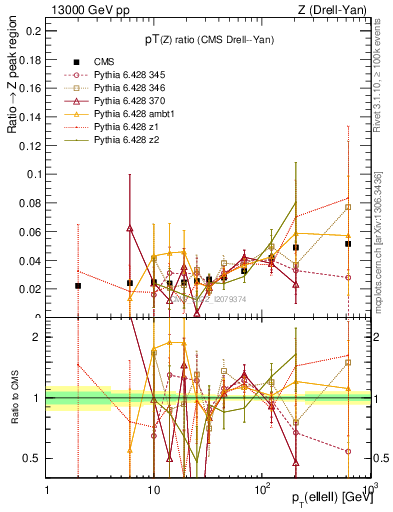 Plot of z.pt_z.pt in 13000 GeV pp collisions