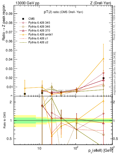 Plot of z.pt_z.pt in 13000 GeV pp collisions