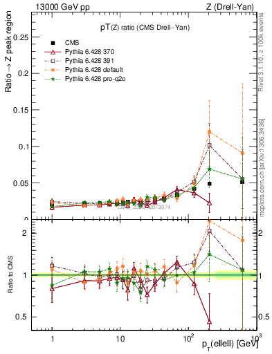 Plot of z.pt_z.pt in 13000 GeV pp collisions