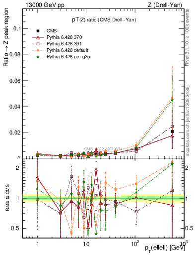 Plot of z.pt_z.pt in 13000 GeV pp collisions